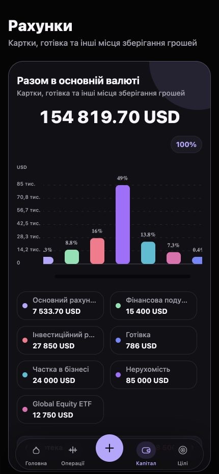 Капітал Monnex із графіком